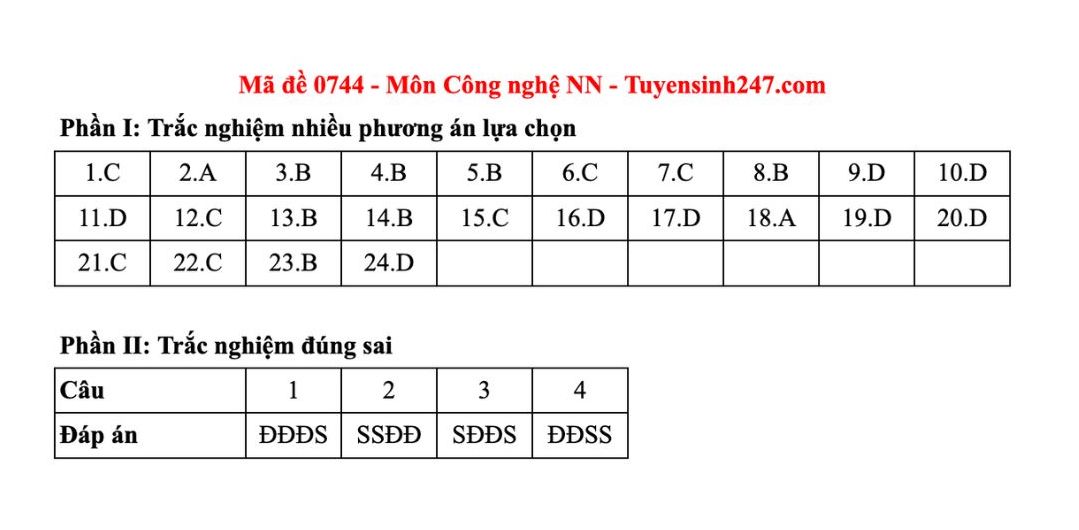 Dap an tham khao mon Cong nghe - Nong nghiep tot nghiep THPT nam 2025 - ma de 0726. Anh: Tuyensinh247  
