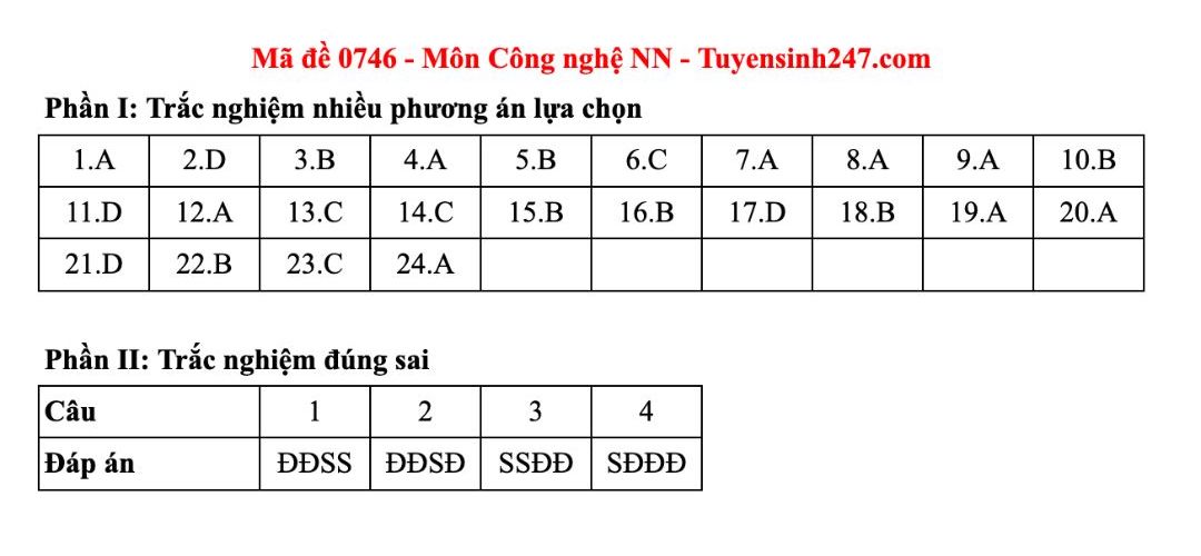 Dap an tham khao mon Cong nghe - Nong nghiep tot nghiep THPT nam 2025 - ma de 0726. Anh: Tuyensinh247  