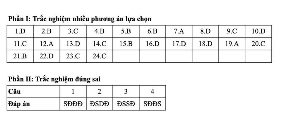 Dap an tham khao mon Cong nghe - Nong nghiep tot nghiep THPT nam 2025 - ma de 0726. Anh: Tuyensinh247