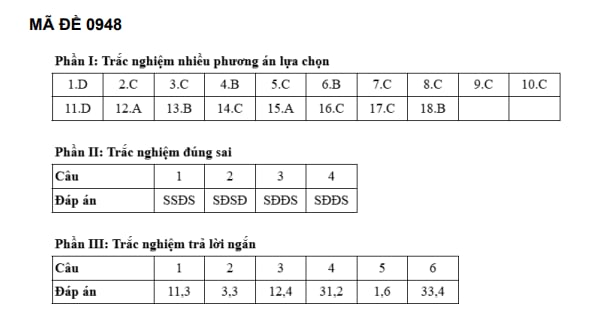 Dap an mon Dia ly ky thi tot nghiep THPT nam 2025 day du 48 ma de. Anh: Tuyensinh247