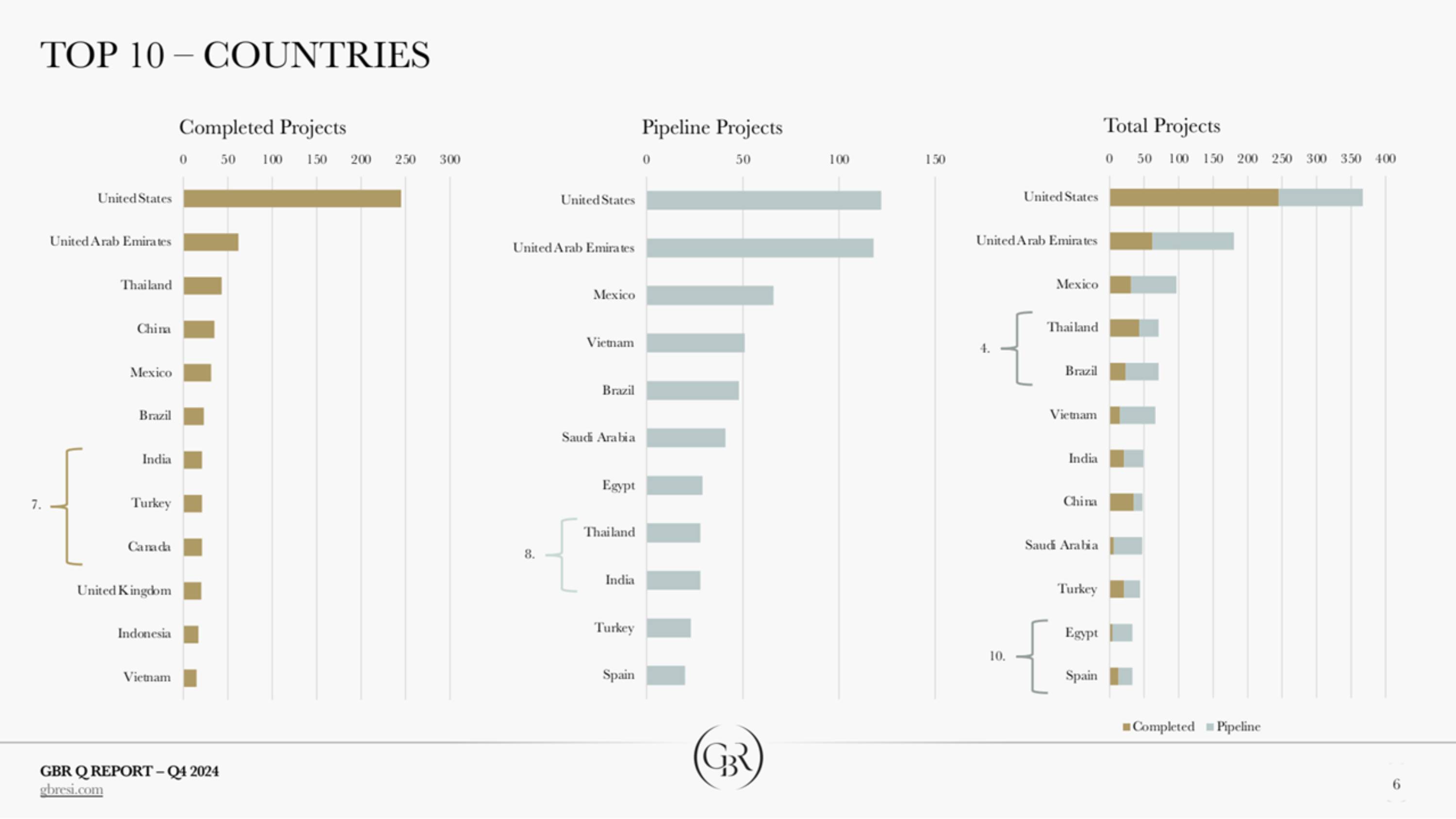Viet Nam lot top 6 quoc gia co nhieu du an “branded residences” nhat the gioi va dung thu 4 toan cau ve so luong du an dang trien khai, theo Global Branded Residences.