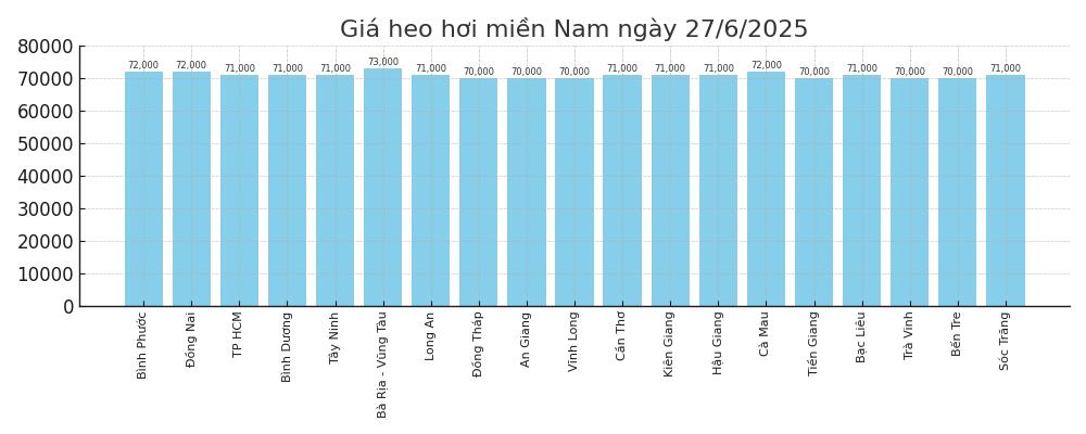 Gia heo hoi khu vuc mien Nam hom nay 27.6. Do hoa: Thuy Linh.