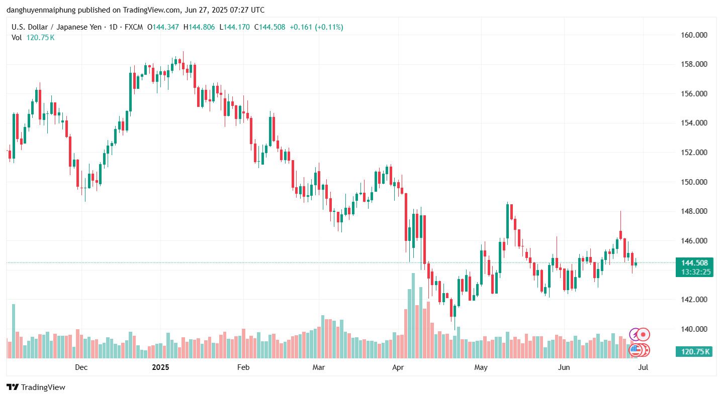 Ty gia dong Yen cap nhat ngay 27.6.2025. Anh: Tradingview.com