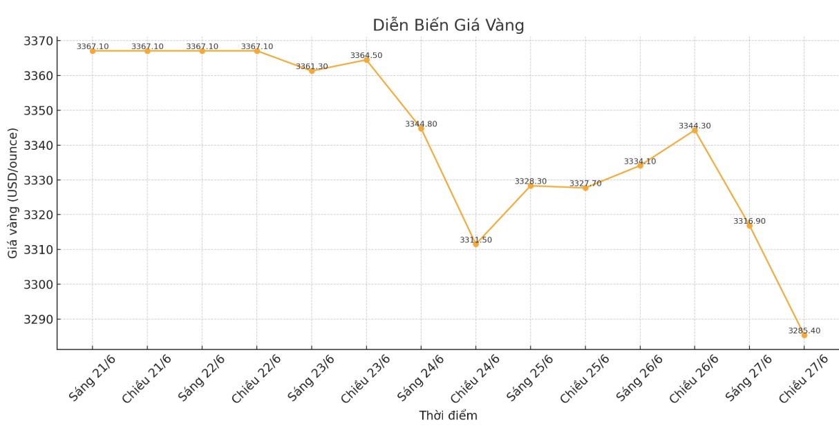 Dien bien gia vang the gioi nhung phien giao dich gan day. Bieu do: Thach Lam