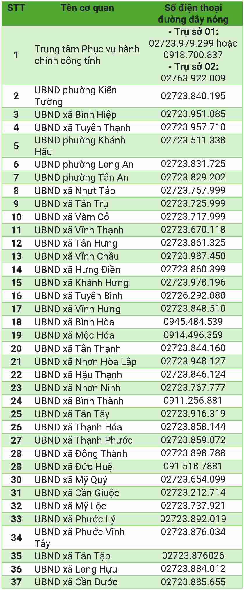 Danh sach so dien thoai duong day nong Trung tam Phuc vu hanh chinh cong tinh va UBND cap xa tren dia ban tinh Long An. Anh do hoa: Duy Minh