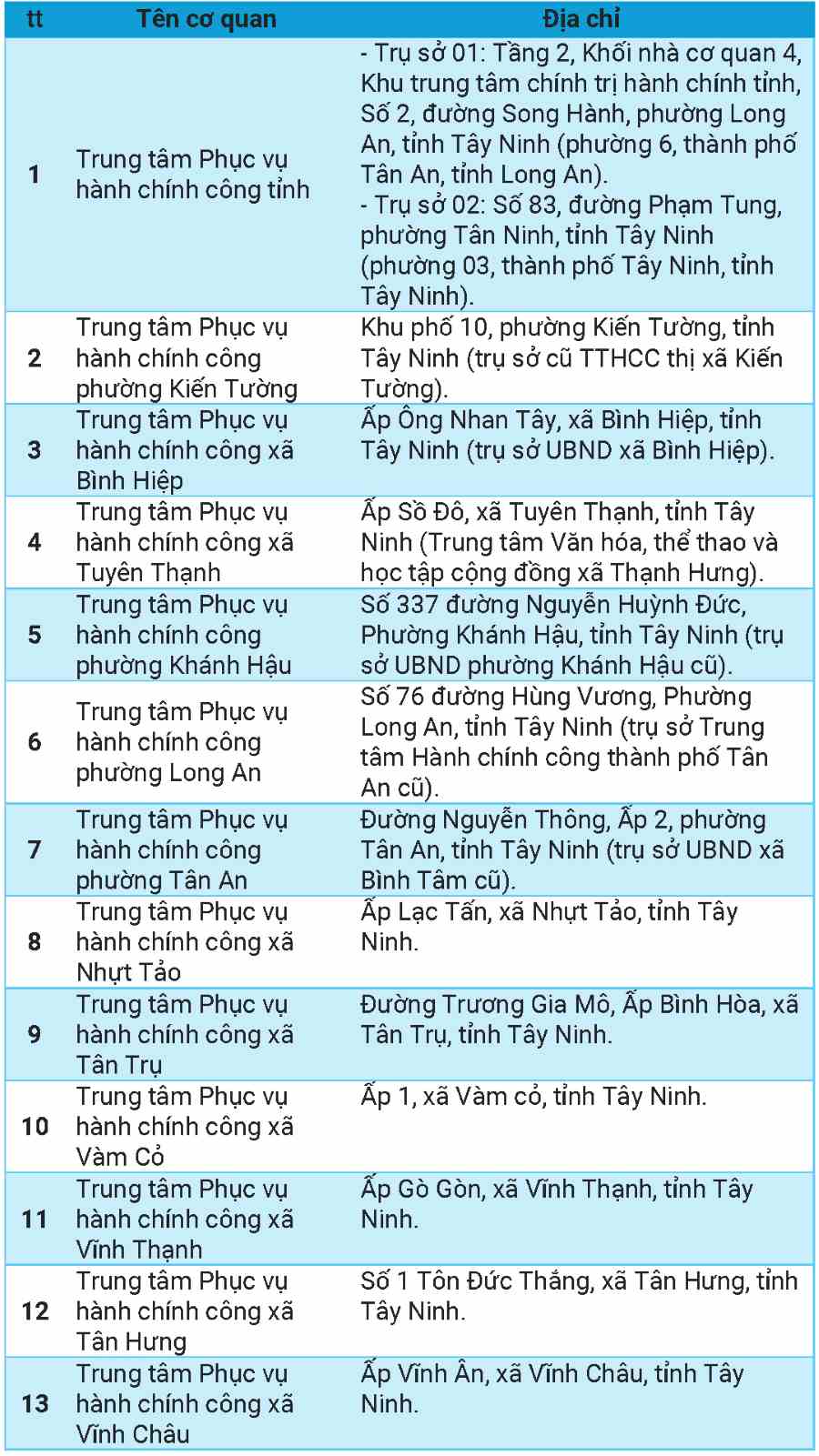 Danh sach dia chi tru so Trung tam Phuc vu hanh chinh cong tinh, Trung tam Phuc vu hanh chinh cong cap xa tren dia ban tinh Long An. Anh do hoa: Duy Minh