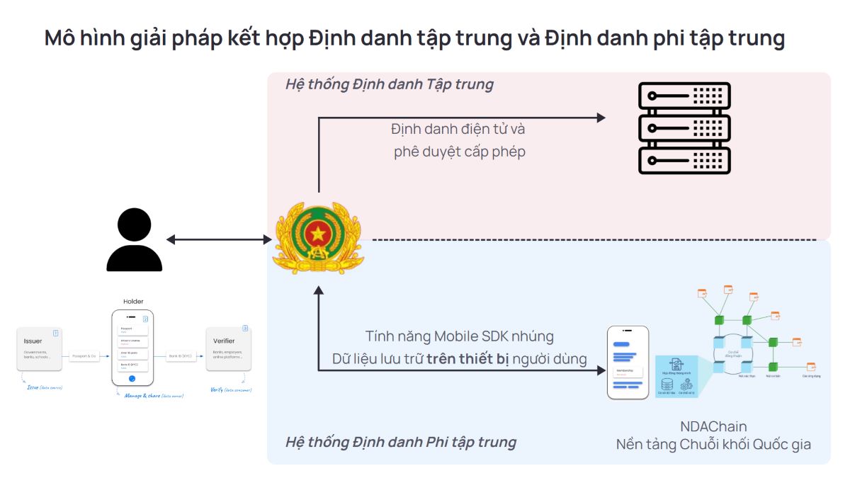 El modelo de combinacion de concentracion y descentralizacion de la plataforma National Blockchain. Foto: Ndachain