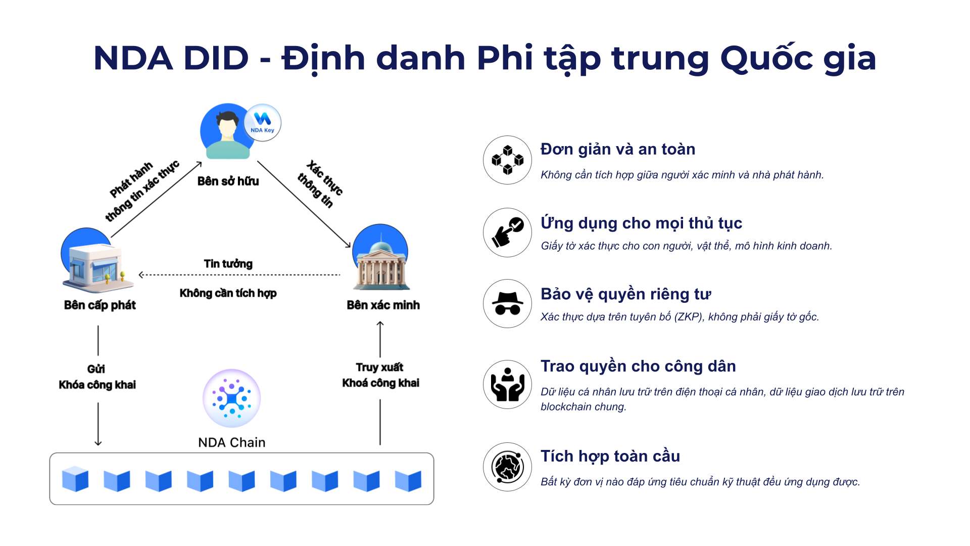 Nhung loi ich cua cong nghe blockchain va dinh danh phi tap trung (Decentralized Identity – DID) doi voi nguoi dan. Anh: NDAChain