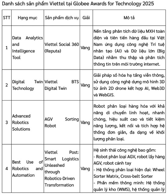 He thong robot tu hanh cua Viettel Post dat giai Vang va dan dau cac hang muc ve robot va tu dong hoa; Mang di dong cua Viettel tai Burundi dat giai Vang va dan dau hang muc doi moi mang vien thong. Anh: Viettel cung cap