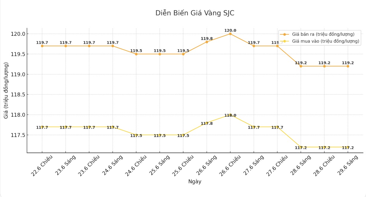Dien bien gia vang SJC nhung phien giao dich gan day. Bieu do: Khuong Duy