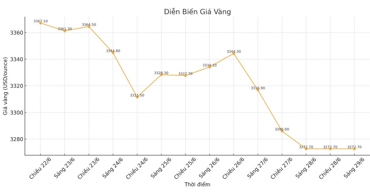 Dien bien gia vang the gioi nhung phien giao dich gan day. Bieu do: Khuong Duy