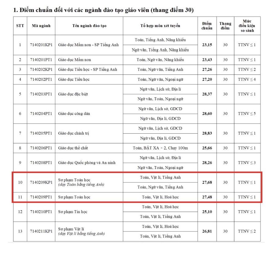 Diem chuan nganh Su pham Toan hoc nam 2024 tai Truong Dai hoc Su pham Ha Noi.