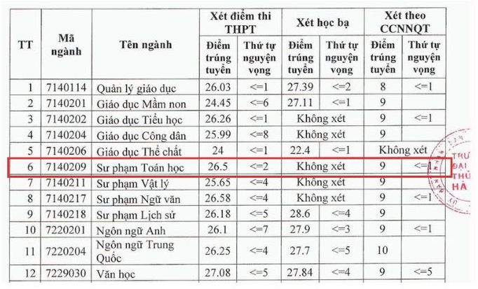 Diem chuan nganh Su pham Toan hoc nam 2024 tai Truong Dai hoc Thu do Ha Noi.