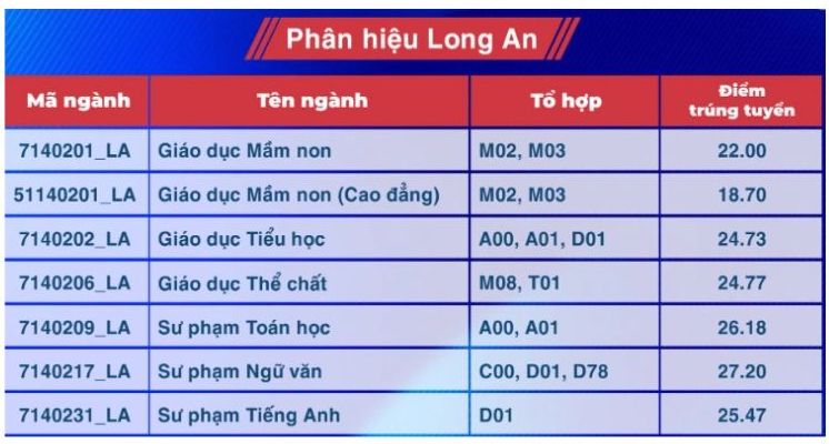 Diem chuan nganh Su pham Toan hoc nam 2024 tai Truong Dai hoc Su pham TPHCM (Phan hieu Long An).