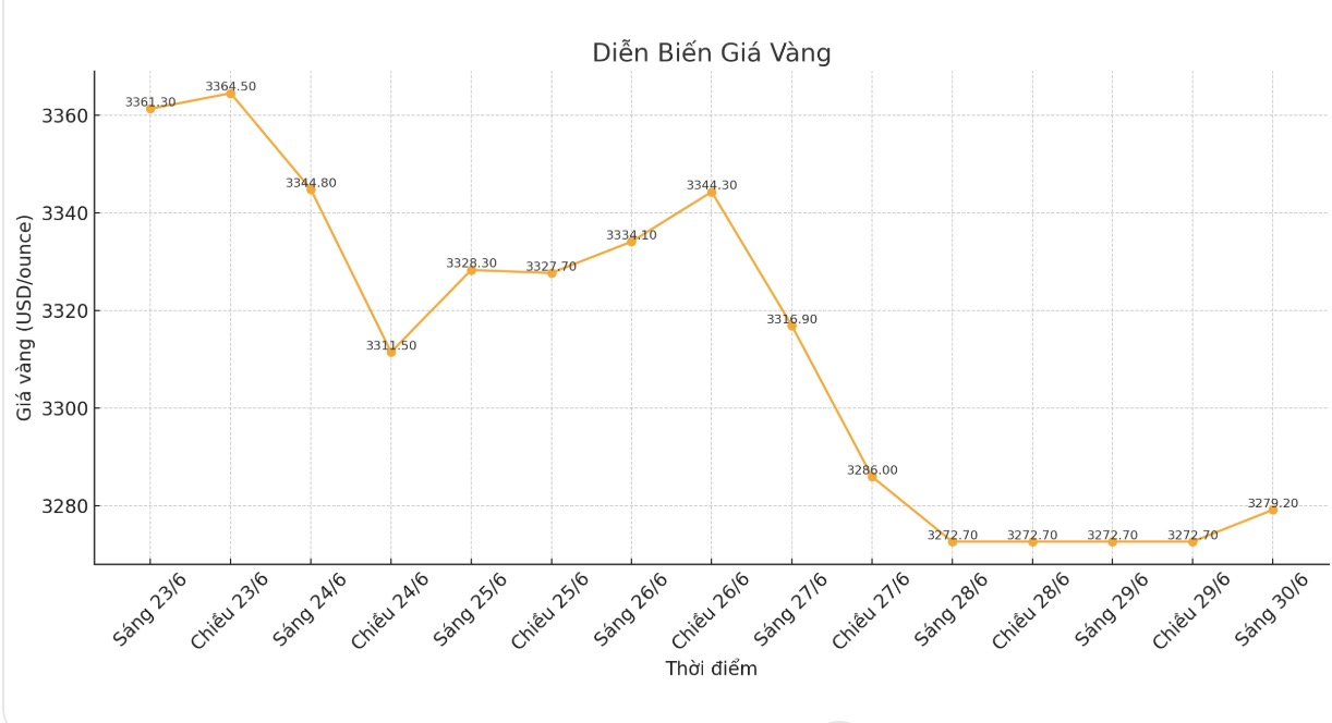 Dien bien gia vang the gioi nhung phien giao dich gan day. Bieu do: Phan Anh