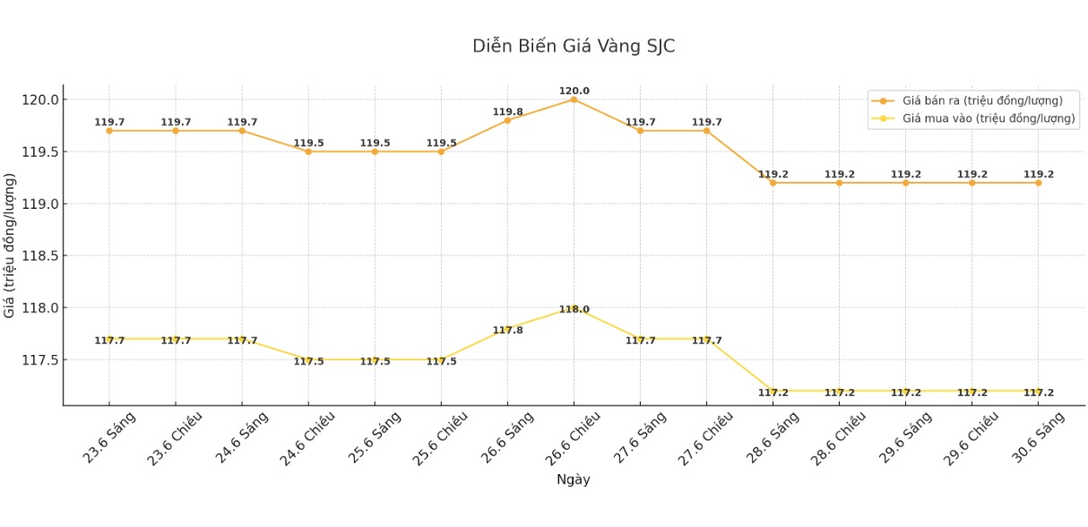 Dien bien gia vang SJC nhung phien giao dich gan day. Bieu do: Phan Anh