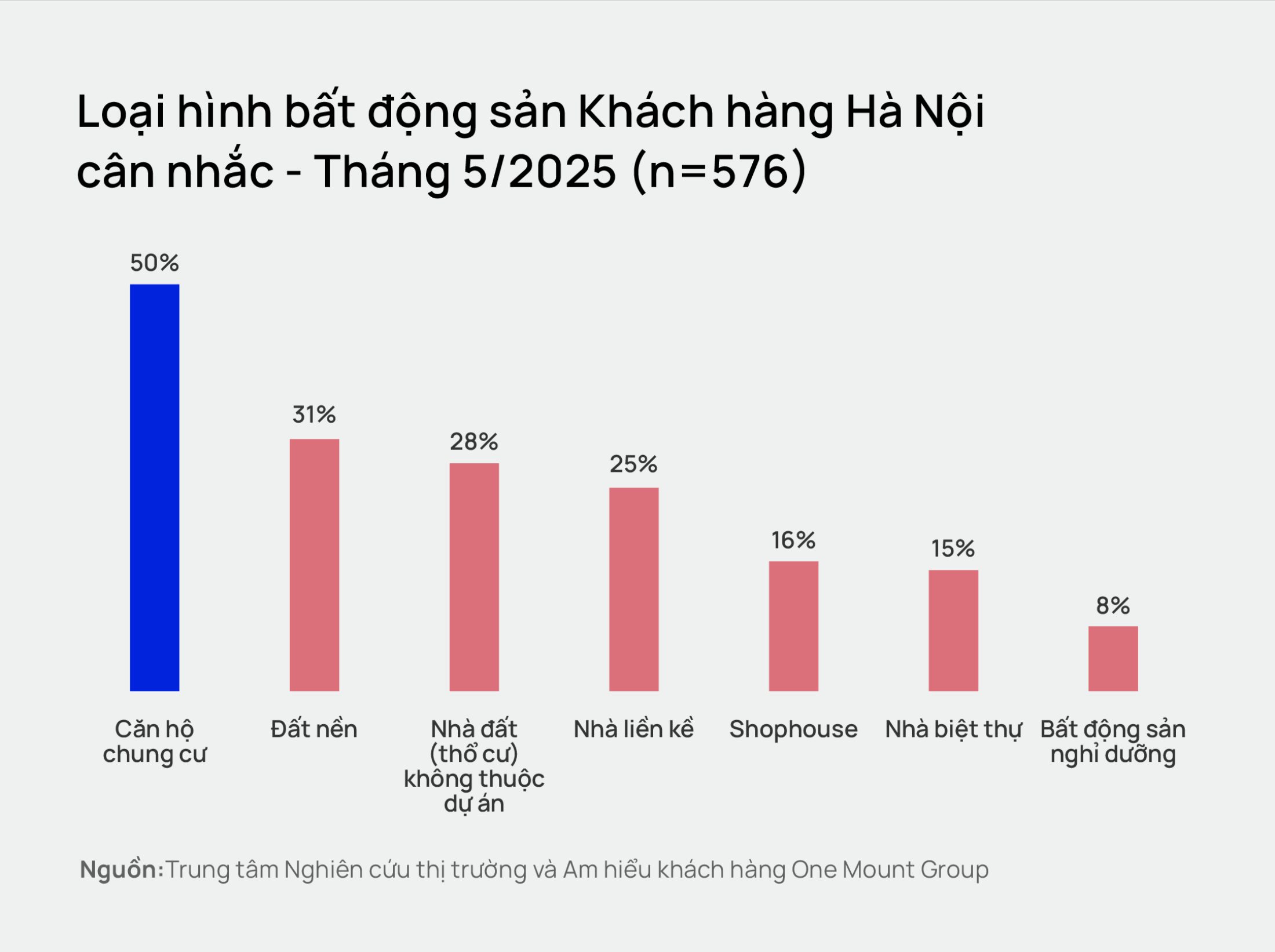 Chung cu dang dan dau ve loai hinh bat dong san duoc nhieu nguoi can nhac mua.
