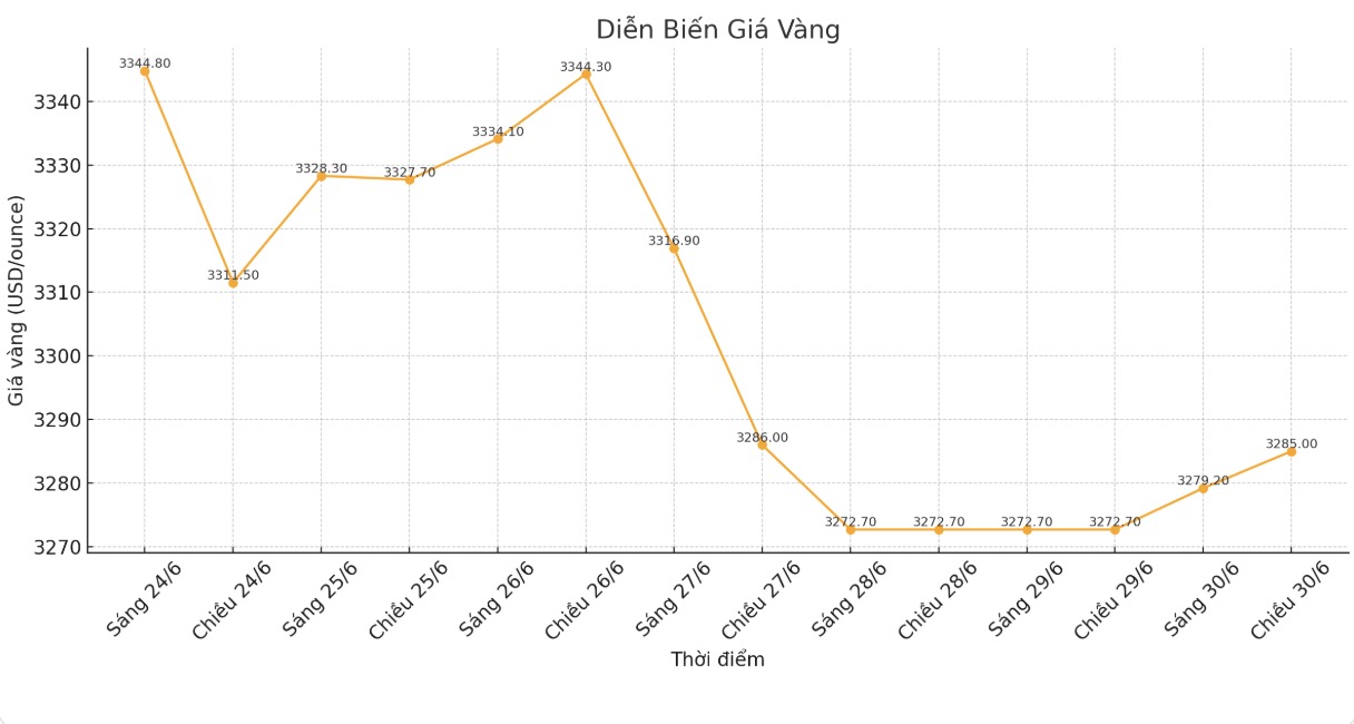 Dien bien gia vang the gioi nhung phien giao dich gan day. Bieu do: Phan Anh