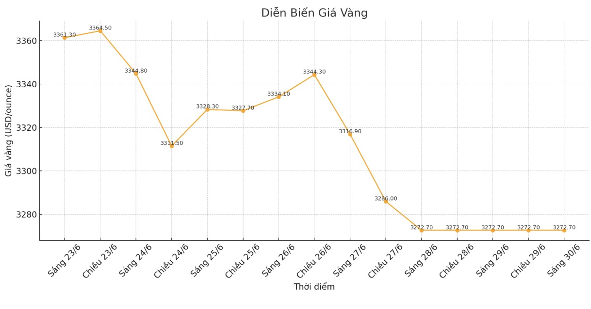 Dien bien gia vang the gioi nhung phien giao dich gan day. Bieu do: Khuong Duy