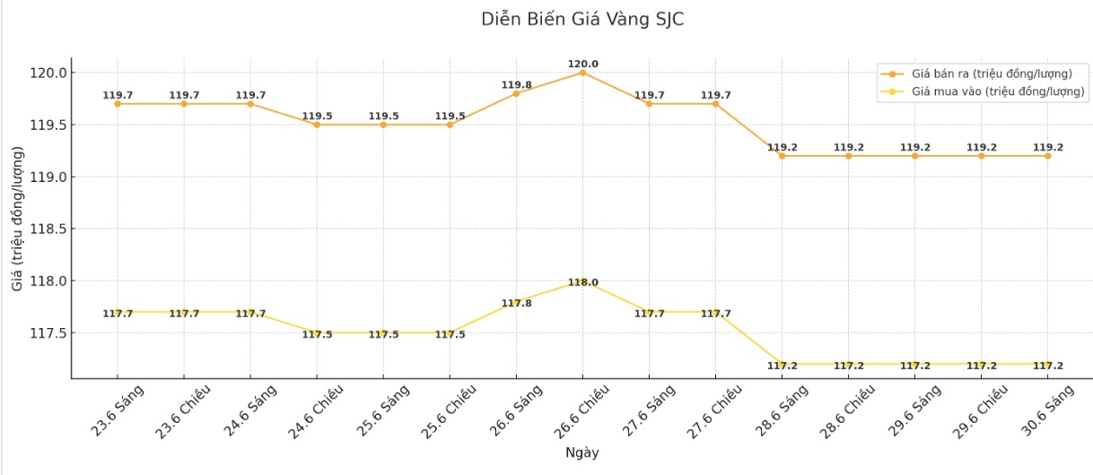 Dien bien gia vang SJC nhung phien giao dich gan day. Bieu do: Khuong Duy