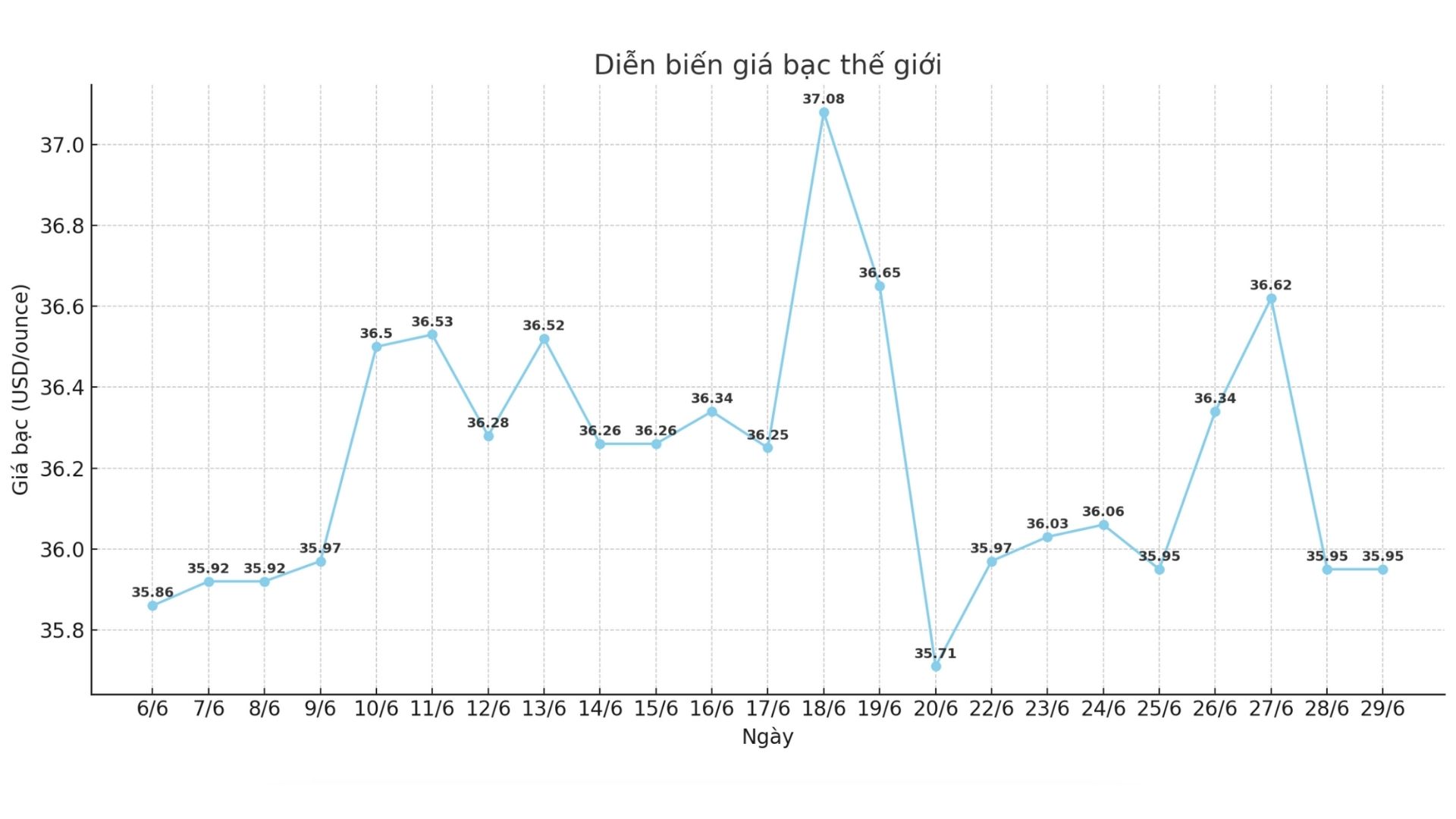 Dien bien gia bac the gioi nhung phien gan day. Bieu do: Phuong Anh