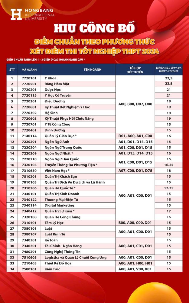 Diem chuan Truong Dai hoc Quoc te Hong Bang nam 2024.