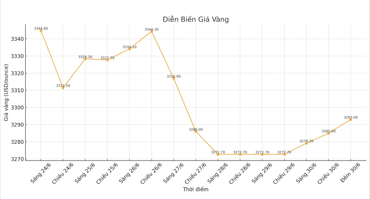 Dien bien gia vang the gioi nhung phien giao dich gan day. Bieu do: Khuong Duy