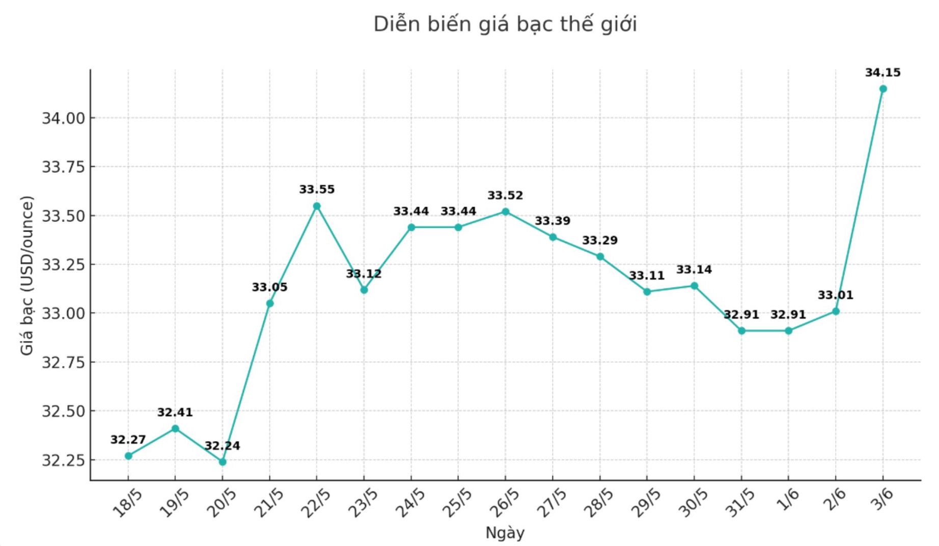 Dien bien gia bac the gioi nhung phien gan day. Bieu do: Phuong Anh