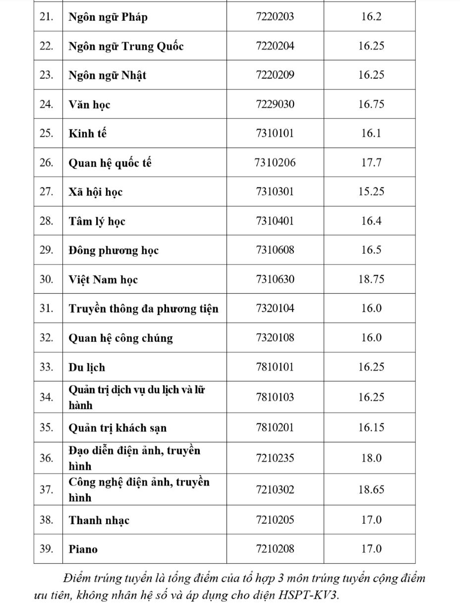 Điểm chuẩn Đại học Văn Hiến năm 2024 theo phương thức xét điểm thi tốt nghiệp THPT. Ảnh: Nhà trường 