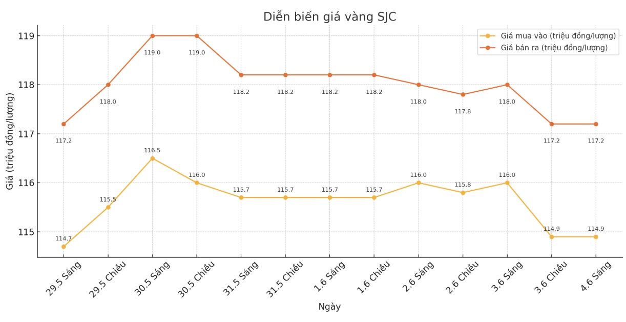 Dien bien gia vang SJC nhung phien giao dich gan day. Bieu do: Phan Anh