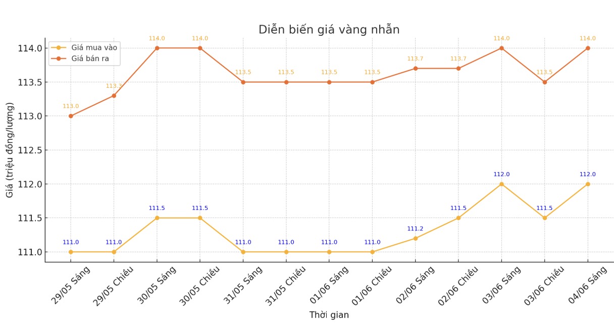 Dien bien gia vang nhan tron nhung phien giao dich gan day. Bieu do: Phan Anh