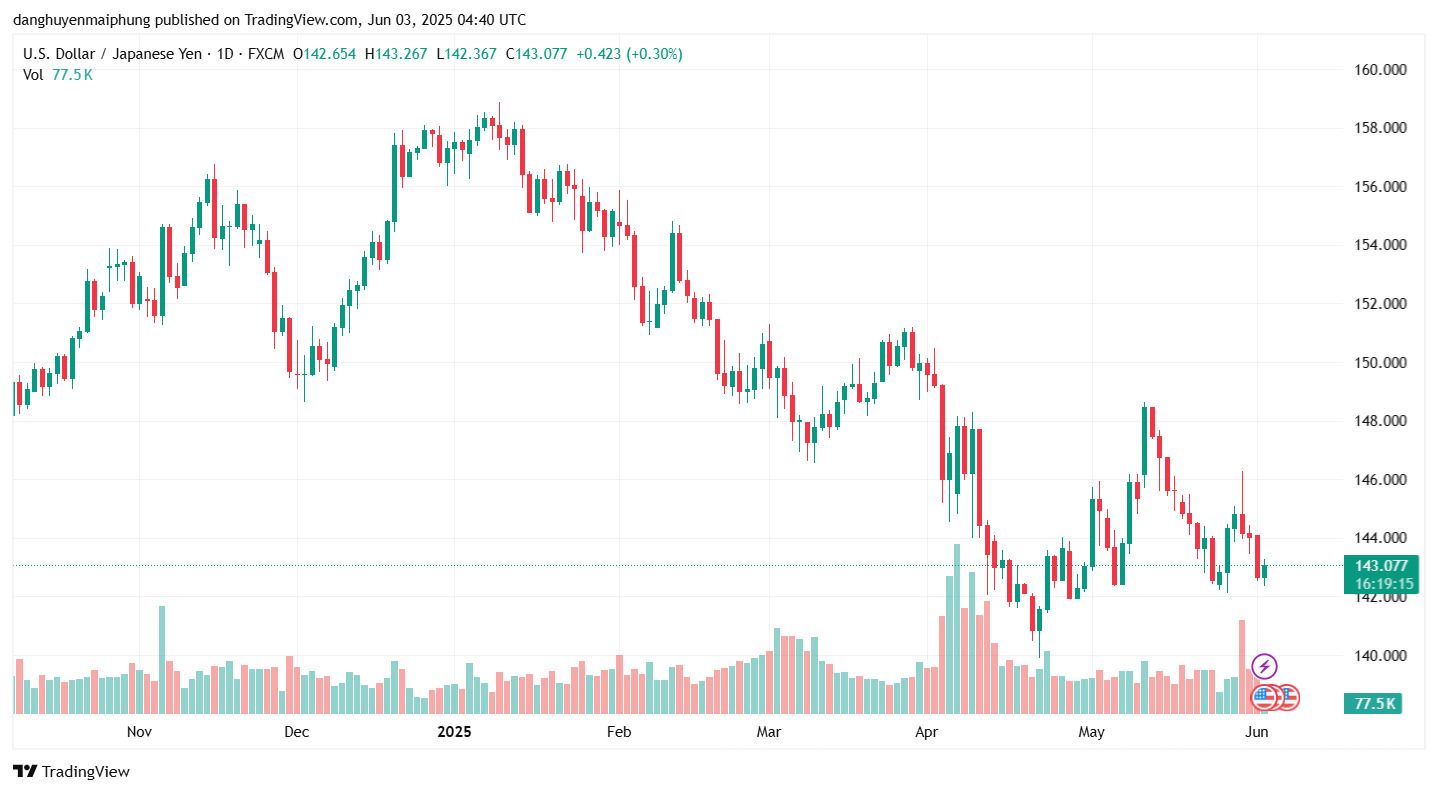 Ty gia dong Yen cap nhat ngay 3.6.2025. Anh: Tradingview.com