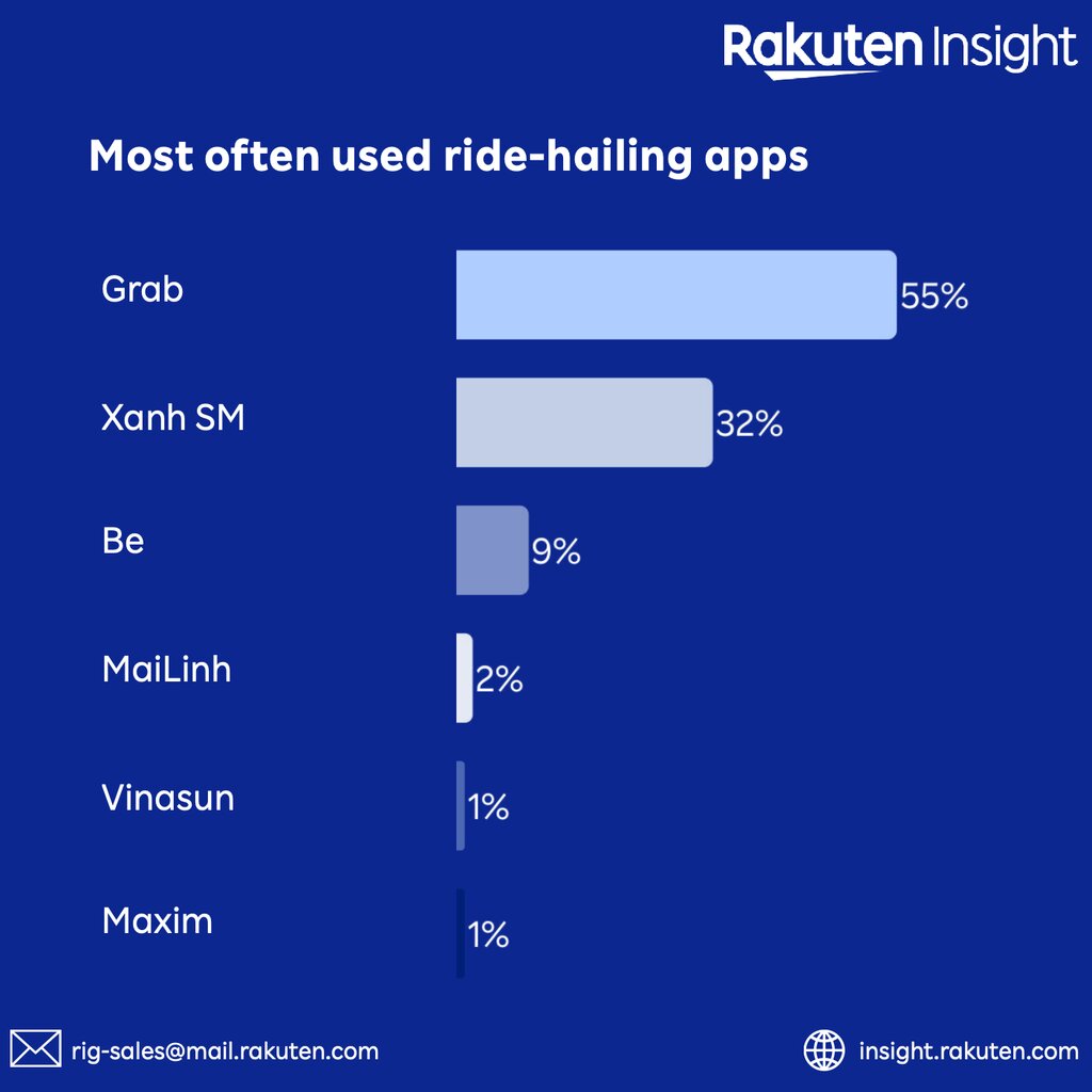 Grab hien dang la thuong hieu goi xe duoc su dung nhieu nhat. Nguon: Rakuten Insight
