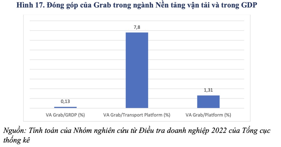 Grab da co dong gop quan trong vao tang truong, phat trien cua nganh nen tang va dong gop co y nghia vao GDP cua nen kinh te Viet Nam.