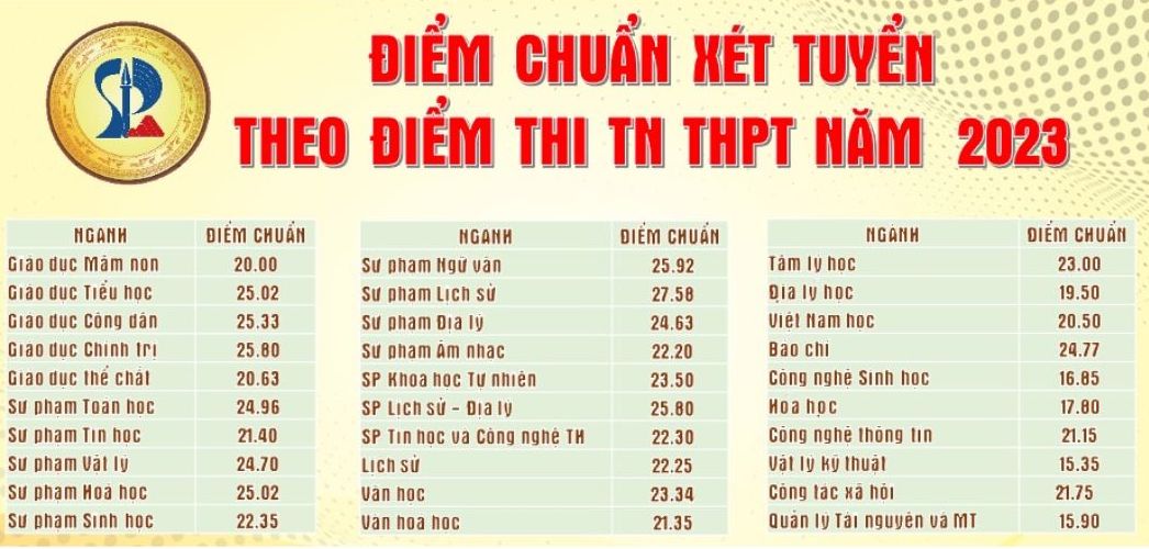 Diem chuan Truong Dai hoc Su pham, Dai hoc Da Nang nam 2023.