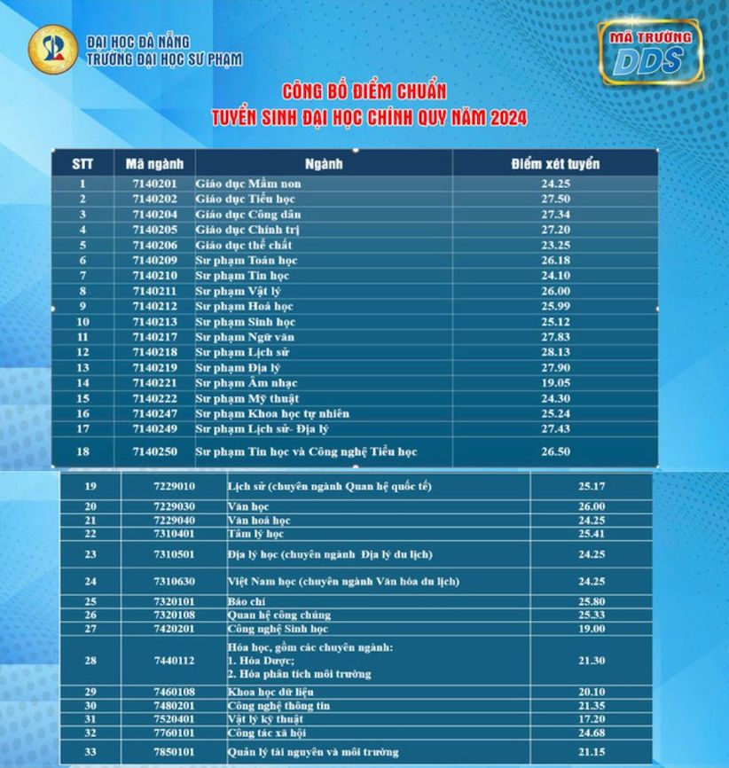 Diem chuan Truong Dai hoc Su pham, Dai hoc Da Nang nam 2024.