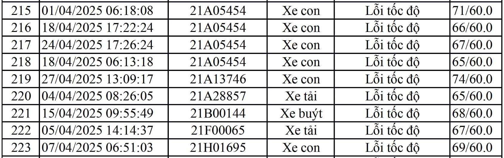 Danh sach phuong tien bien Yen Bai bi phat nguoi tu ngay 1-30.4.2025 tai Vinh Phuc. Nguon: Cong an Vinh Phuc