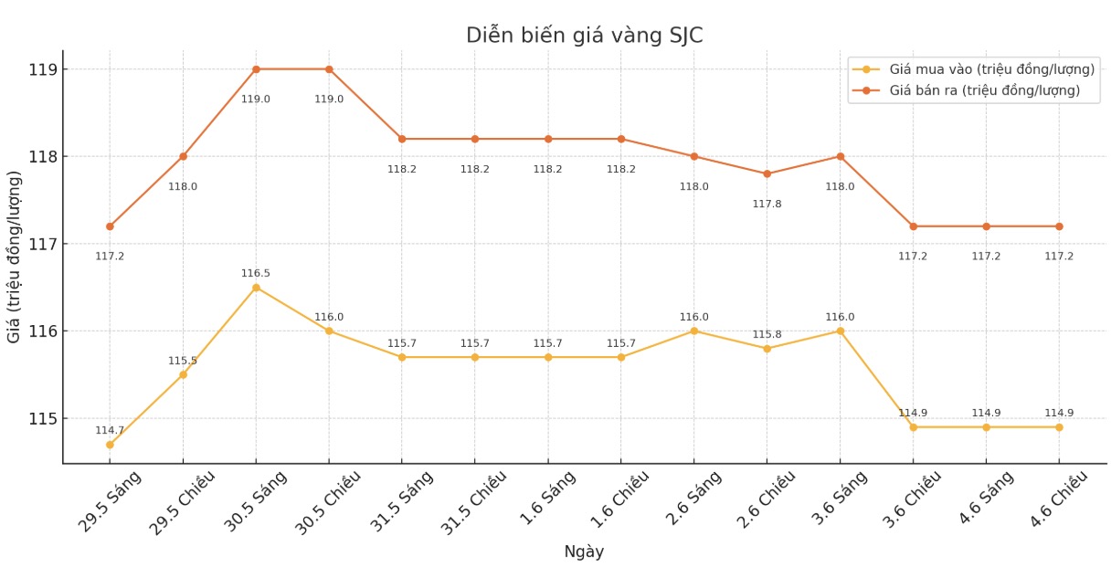 Dien bien gia vang SJC nhung phien giao dich gan day. Bieu do: Phan Anh
