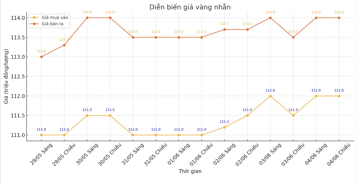 Dien bien gia vang nhan nhung phien giao dich gan day. Bieu do: Phan Anh