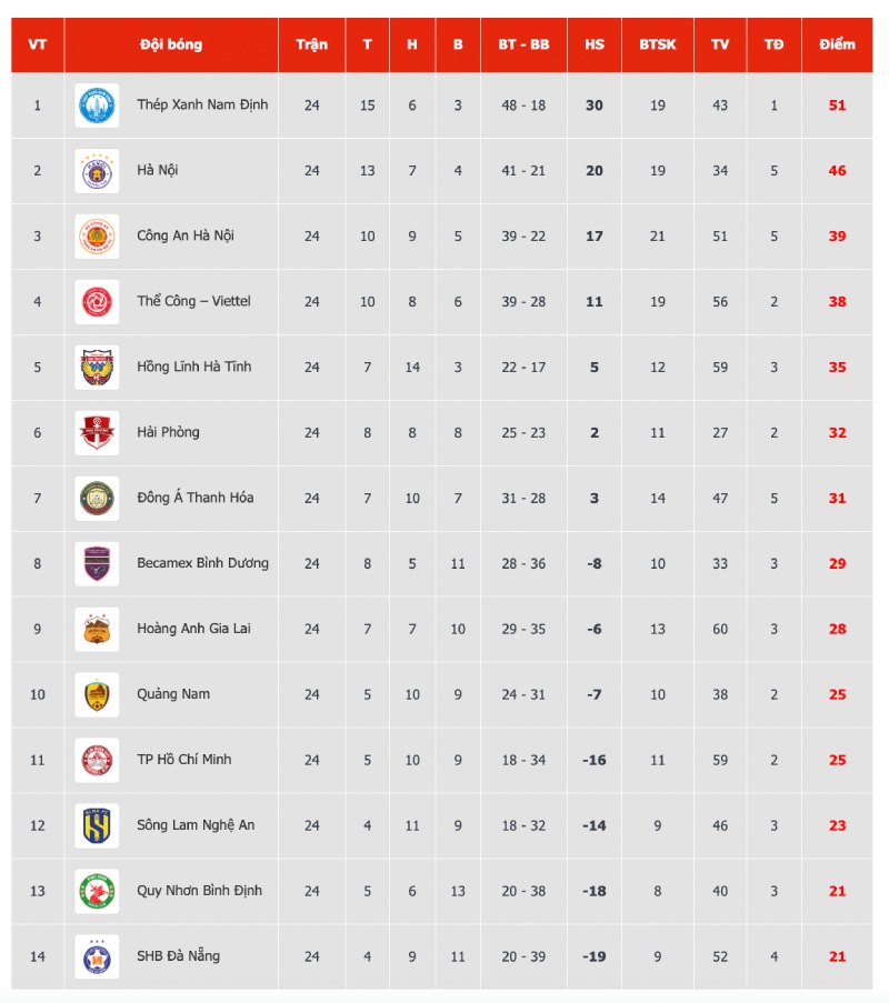 Bang xep hang V.League 2024-2025