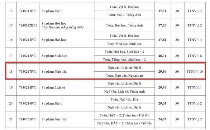 Diem chuan nganh Su pham Ngu van nam 2024 tai Truong Dai hoc Su pham Ha Noi.