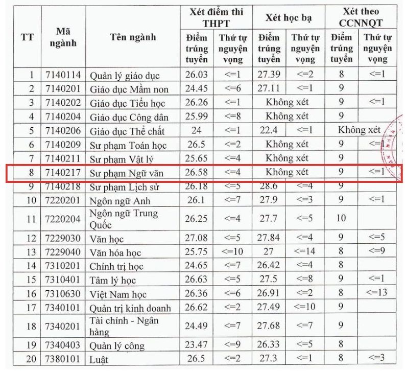 Diem chuan nganh Su pham Ngu van nam 2024 tai Truong Dai hoc Thu do Ha Noi.