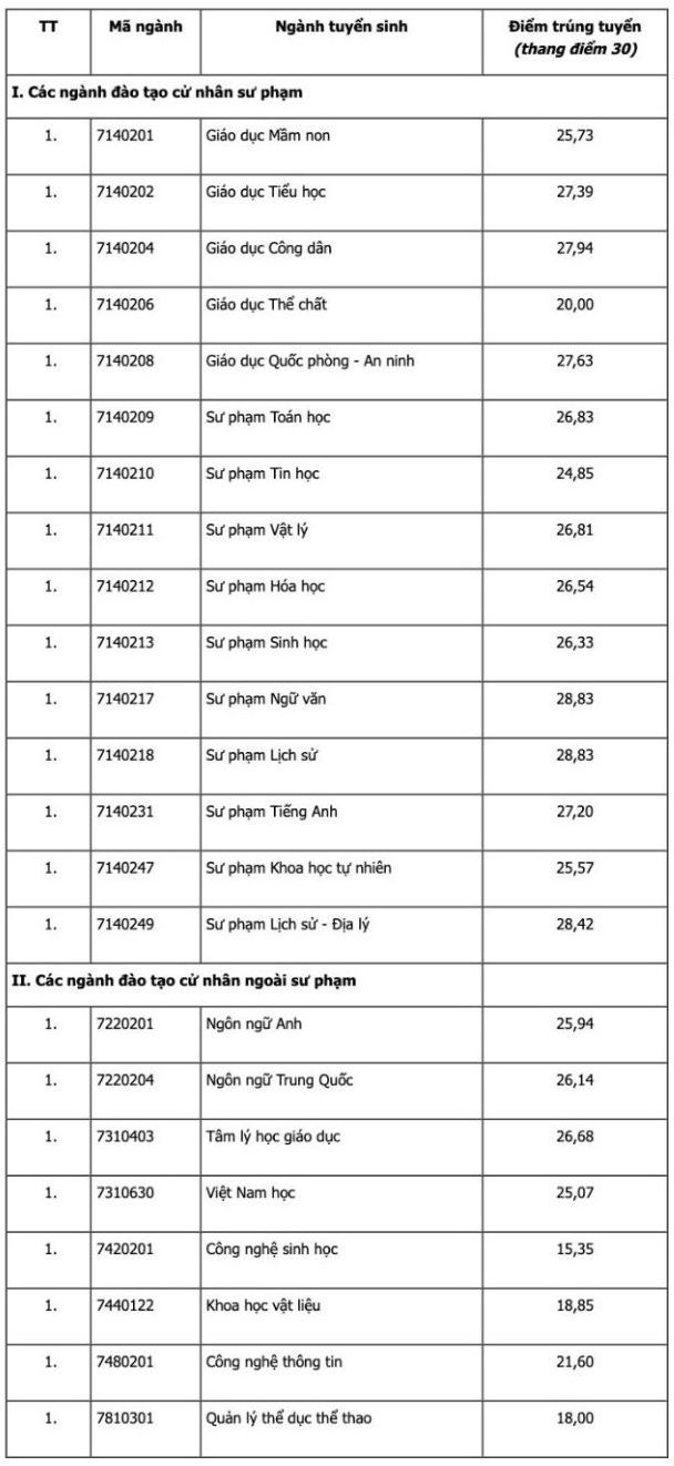 Diem chuan Truong Dai hoc Su pham Ha Noi 2 nam 2024.