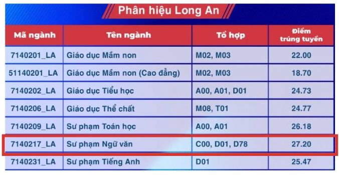 Diem chuan nganh Su pham Ngu van nam 2024 tai Truong Dai hoc Su pham TPHCM (Phan hieu Long An).