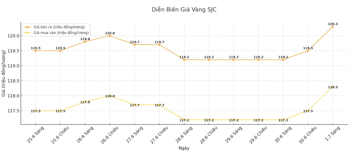 Dien bien gia vang SJC nhung phien giao dich gan day. Bieu do: Phan Anh