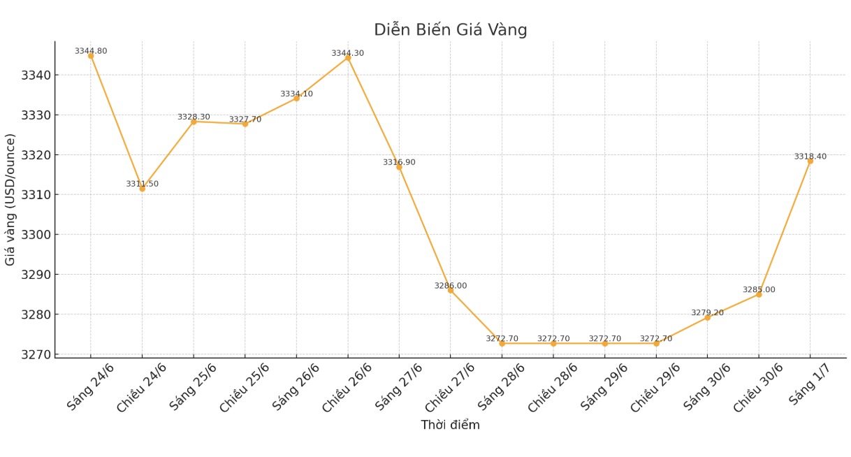 Dien bien gia vang the gioi nhung phien giao dich gan day. Bieu do: Phan Anh