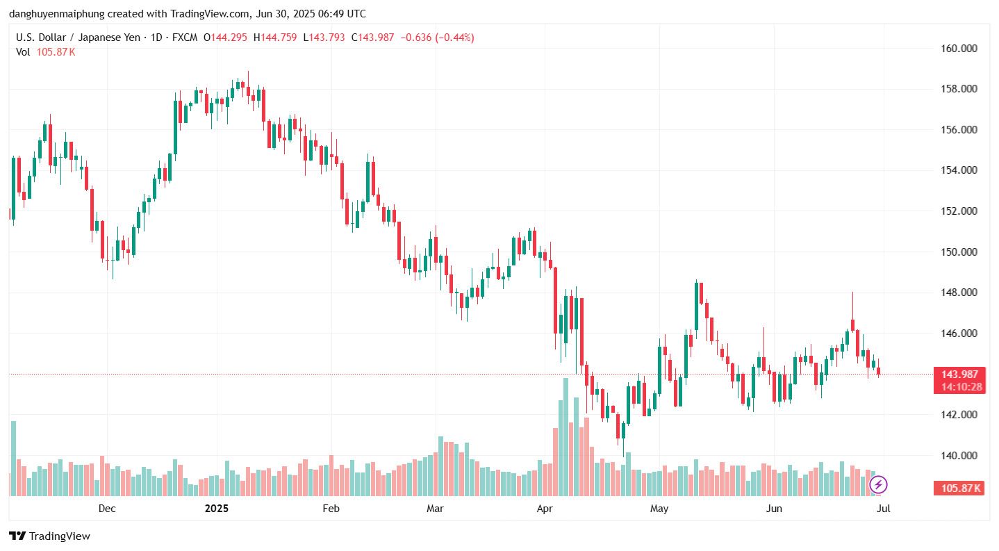 Ty gia dong Yen cap nhat ngay 30.6.2025. Anh: Tradingview.com