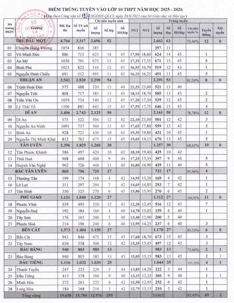 Diem chuan trung tuyen vao lop 10 nam hoc 2025 - 2026 tai tinh Binh Duong. Anh: So GDDT Binh Duong