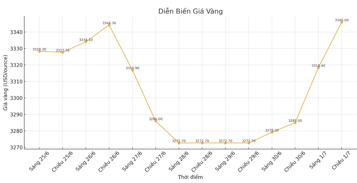 Dien bien gia vang the gioi nhung phien giao dich gan day. Bieu do: Phan Anh