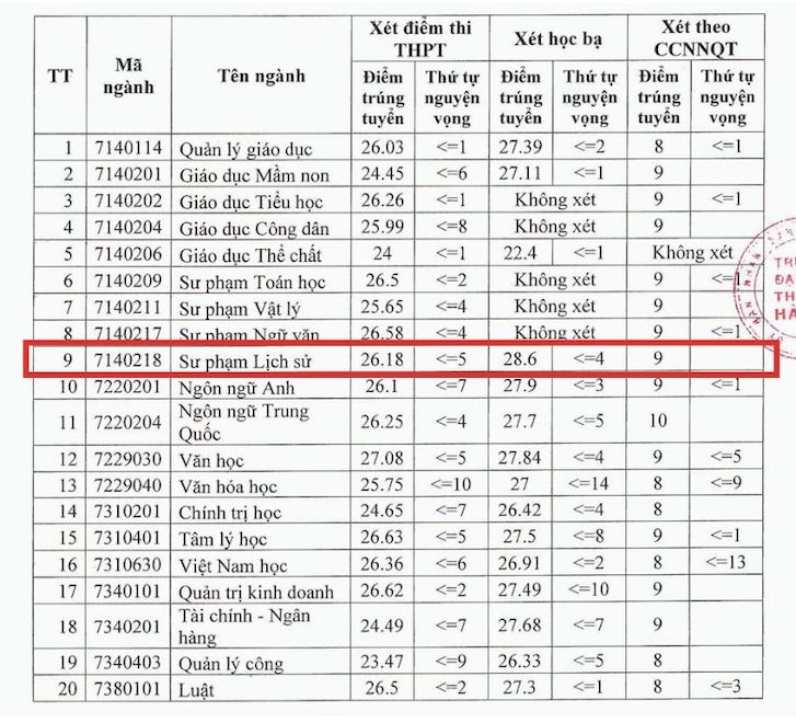 Diem chuan nganh Su pham Ngu van nam 2024 tai Truong Dai hoc Thu do Ha Noi.